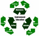 Environmental Education Plr Articles