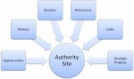 Create An Authority Site Plr Articles 